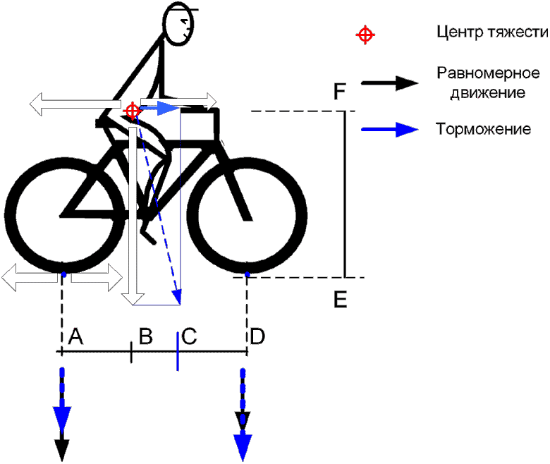 Какой диаметр педалей на велосипеде. Силы действующие на велосипед. Силы действующие на велосипедиста. Распределение веса на велосипеде. Силы действующие на велосипед с велосипедистом.