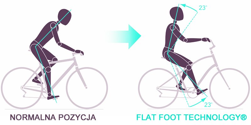 flat foot technology