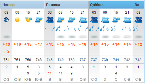 Какая погода 29 апреля. Погода на 29 июня. 29 Какая погода. Какая погода будет 29 июля. Погода 29.03.2022 Кузнецк.