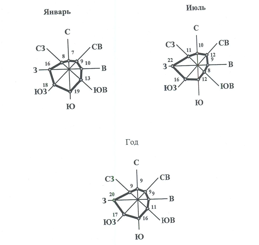Направления ветров санкт петербург