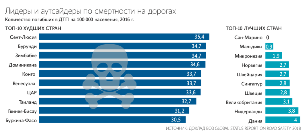 Сколько людей погибает в день в москве. Смертность от ДТП по странам. Страны по количеству смертей в ДТП. Статистика ДТП В мире по странам. Смертность в ДТП по странам.