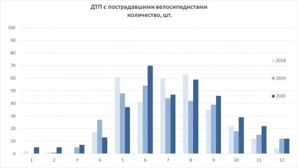 2015-2020 ВелоДТП мес.jpg